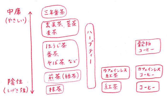 ゆるマクロビオティック講座：食品チャート