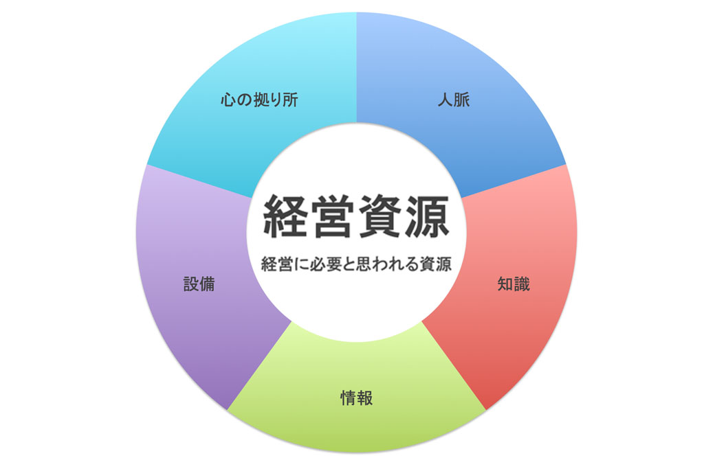 【経営資源】経営に必要と思われる資源