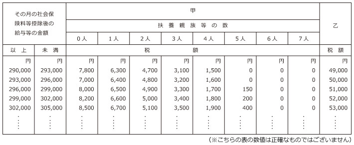 税額表・月額表
