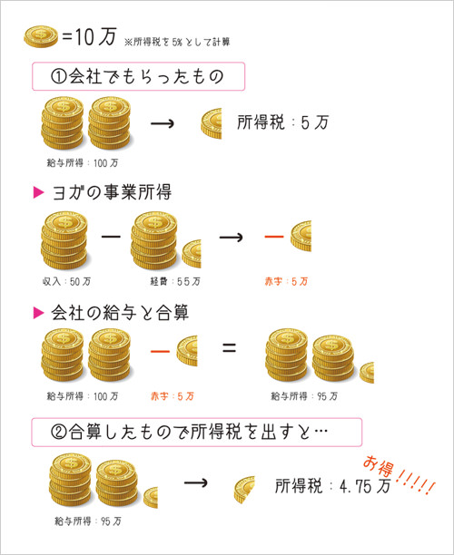 損益通算についてのお話