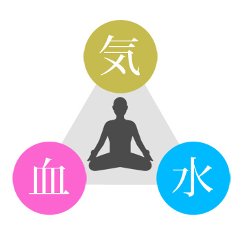 「気(き)・血(けつ)・水(すい)」とは?