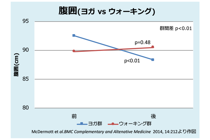 ヨガとウォーキングをおこなった時の腹囲の結果