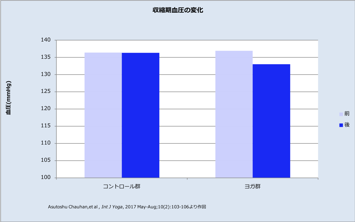 収縮期血圧の変化