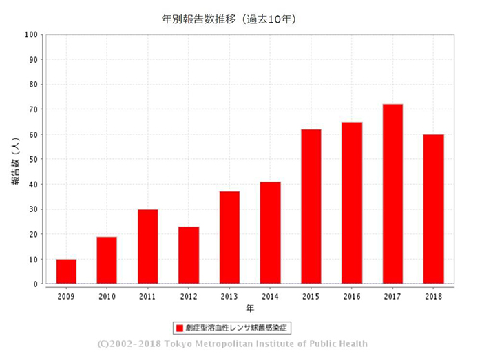 劇症型溶血性レンサ球菌感染症