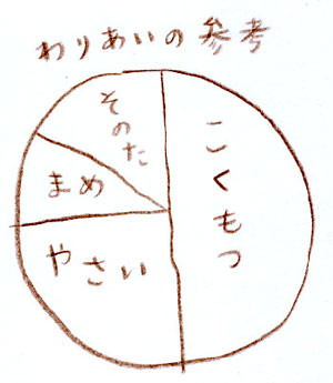 食べ物の割合の参考