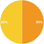 妊娠中に運動していましたか？の結果