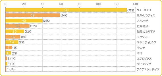 どのような運動をしていましたか？（複数回答可）の結果