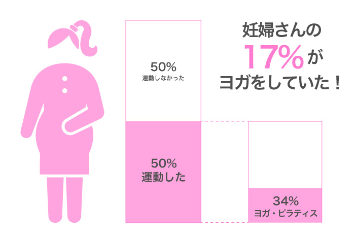 妊婦さんの 17%が ヨガをしていた！