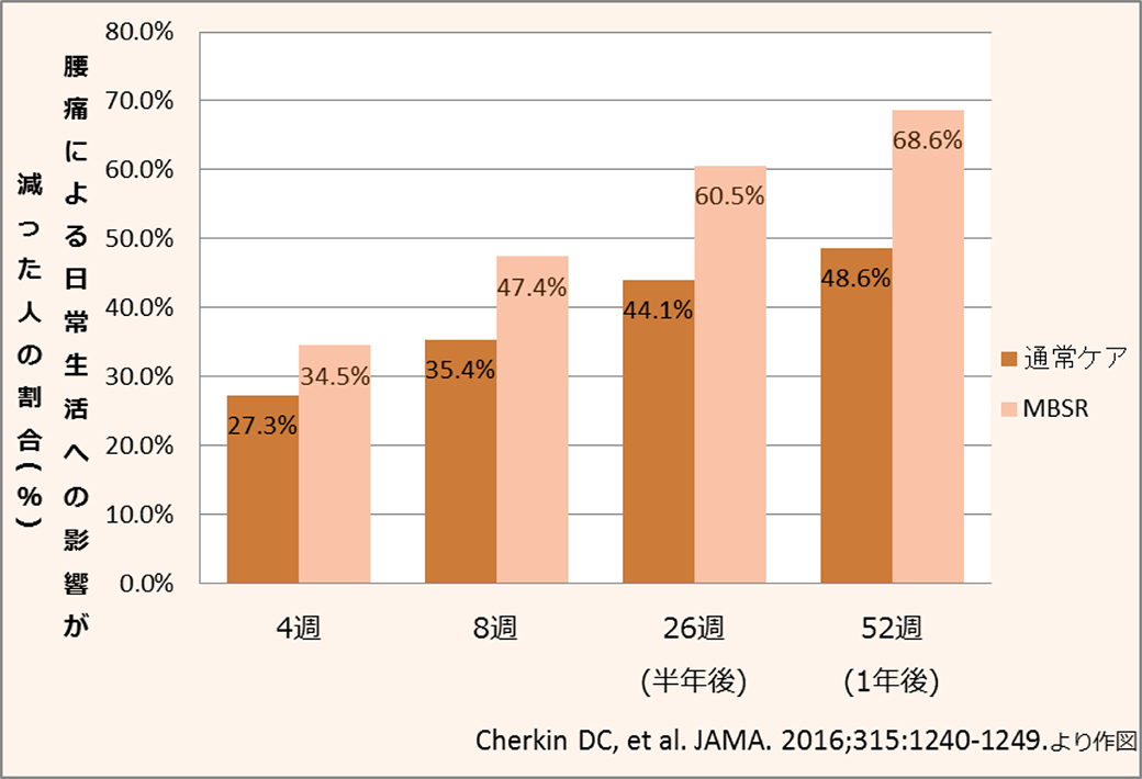 腰痛による日常生活への影響が減った人の割合