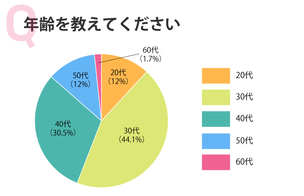 アンケート結果：年齢を教えてください