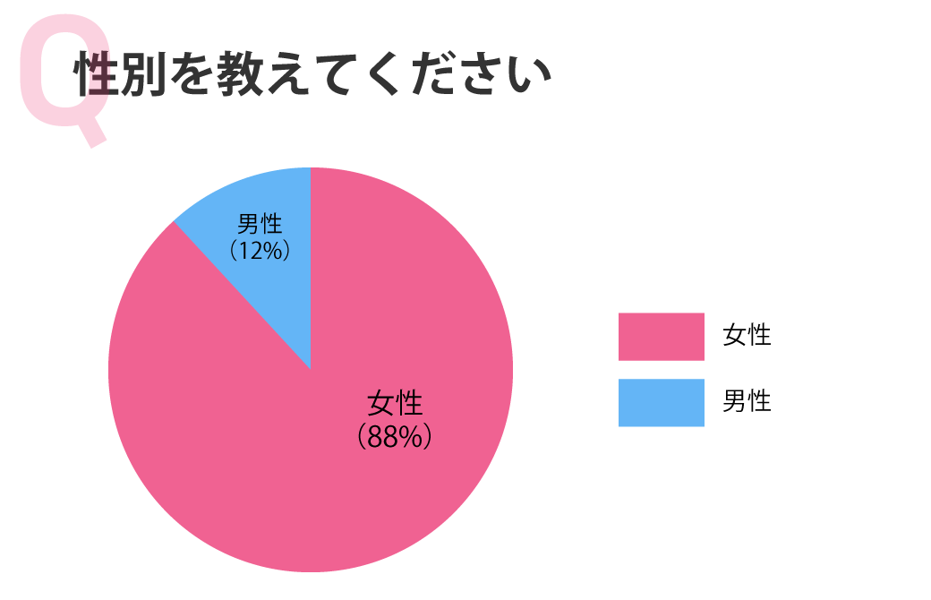 アンケート結果：性別を教えてください