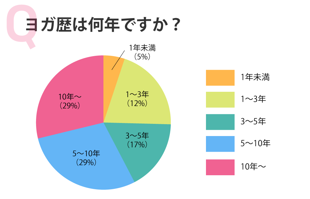 アンケート結果：ヨガ歴は何年ですか？