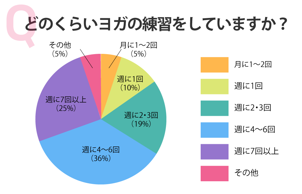 アンケート結果：どのくらいヨガの練習をしていますか？