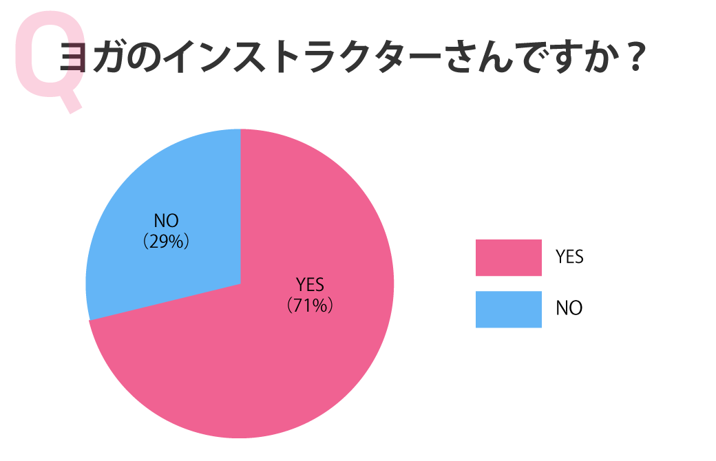 アンケート結果：ヨガのインストラクターさんですか？