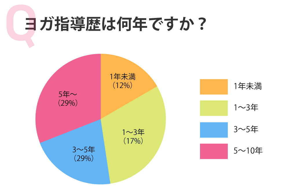 アンケート結果：ヨガ指導歴は何年ですか？