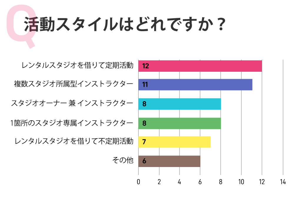 アンケート結果：活動スタイルはどれですか？