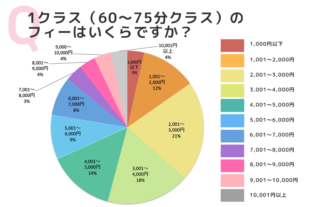アンケート結果:1クラスのフィーはいくらですか?