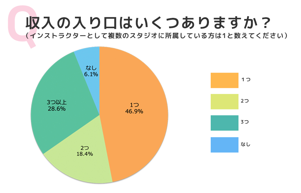 アンケート結果:収入の入り口はいくつありますか?
