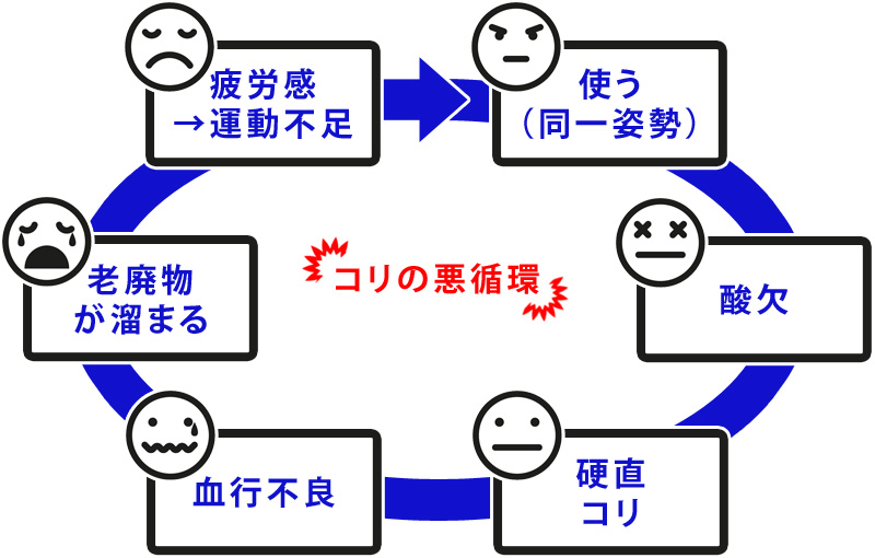 コリの悪循環の図
