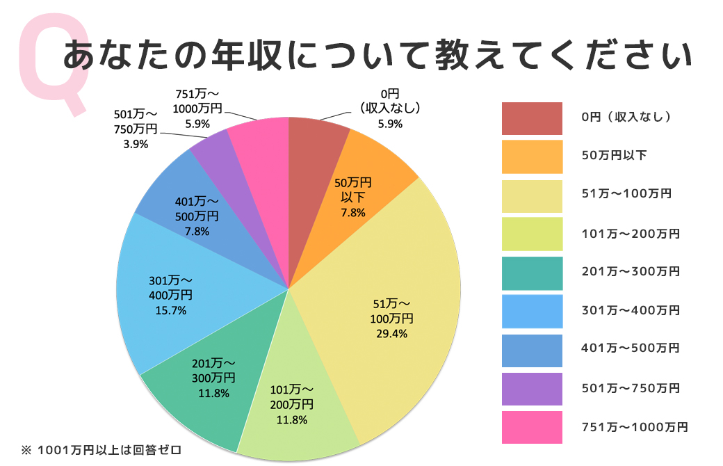 アンケート結果:あなたの年収について教えてください