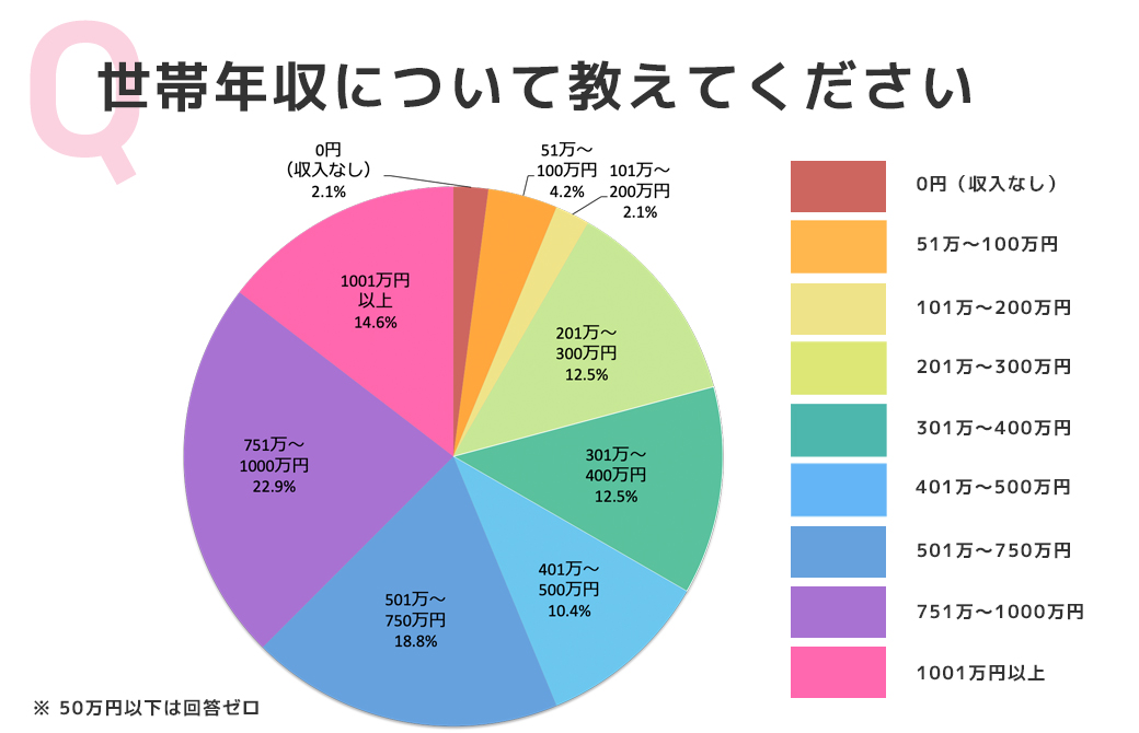 アンケート結果:世帯年収について教えてください