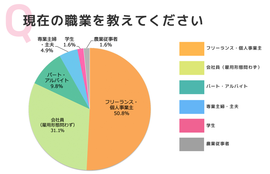 アンケート結果:あなたの職業を教えてください