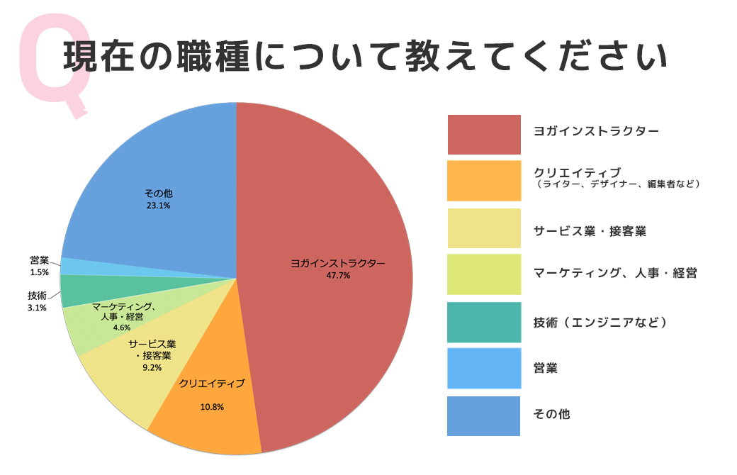 アンケート結果:あなたの職種について教えてください