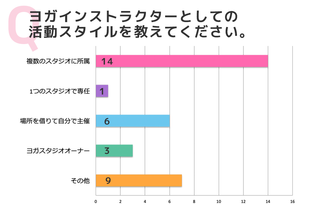 アンケート結果:ヨガインストラクターとしての活動スタイルを教えてください