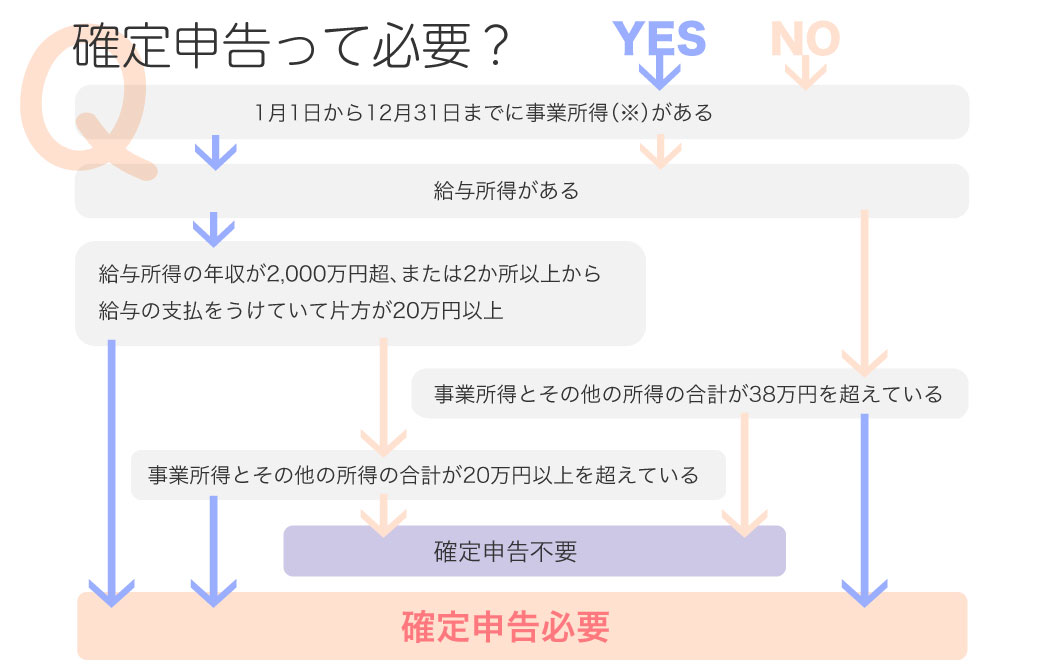 確定申告チャート表