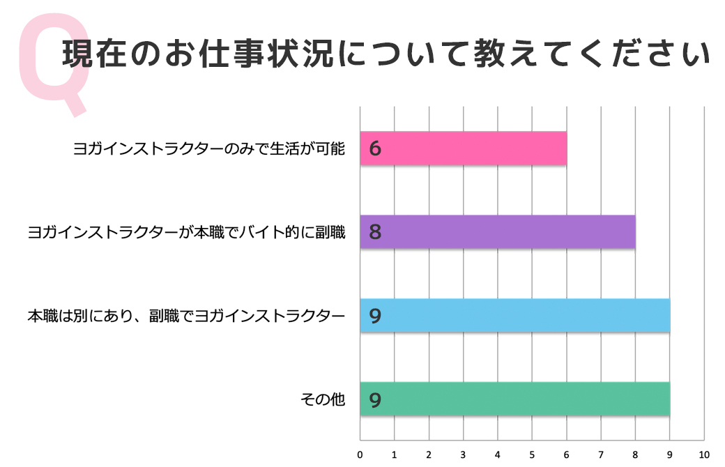アンケート結果:現在のお仕事状況について教えてください