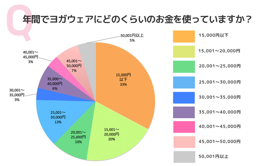 アンケート結果:年間でヨガウェアにどのくらいのお金を使っていますか?