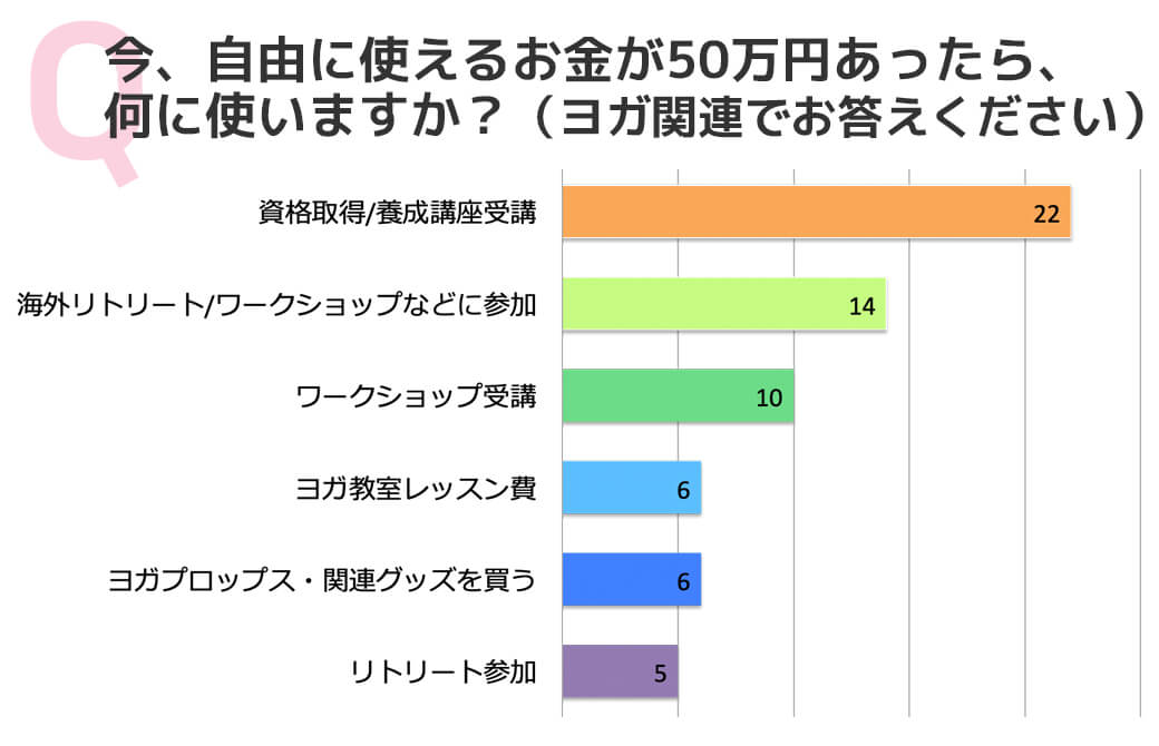 アンケート結果:今、自由に使えるお金が50万円あったら、何に使いますか?(ヨガ関連でお答えください)