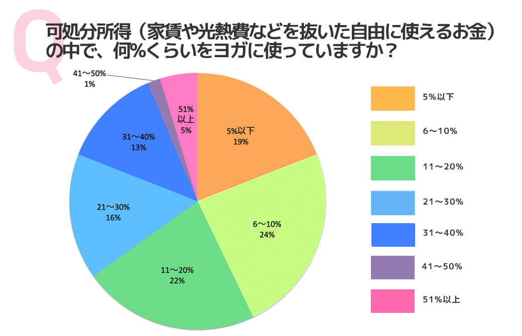 アンケート結果:可処分所得(家賃や光熱費などを抜いた自由に使えるお金)の中で、何%くらいをヨガに使っていますか?