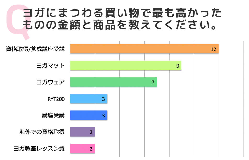 アンケート結果:ヨガにまつわる買い物で最も高かったものの金額と商品を教えてください