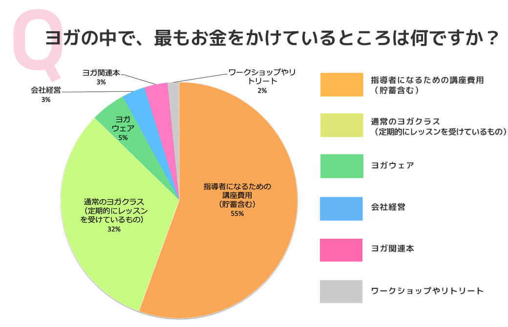 アンケート結果:ヨガの中で、最もお金をかけているところは何ですか?