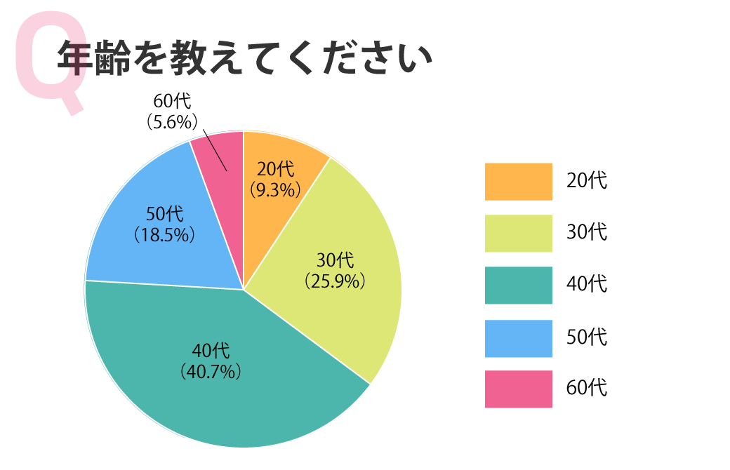 年齢を教えてください