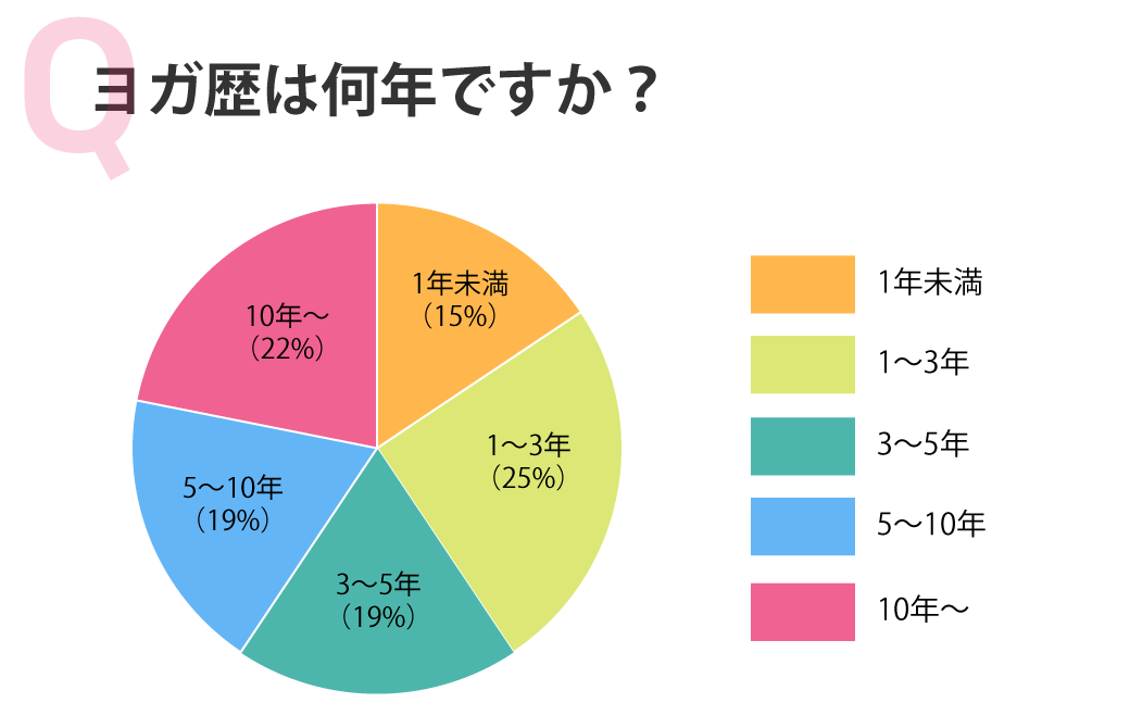 ヨガインストラクターさんに伺います:ヨガ歴は何年ですか?