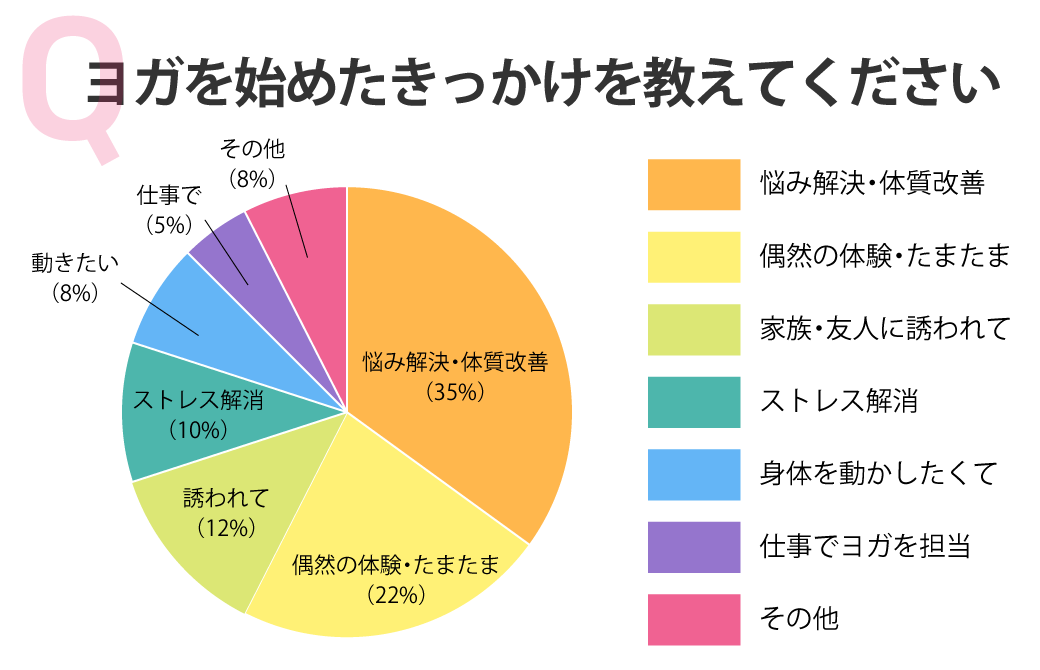 ヨガを始めたきっかけを教えてください