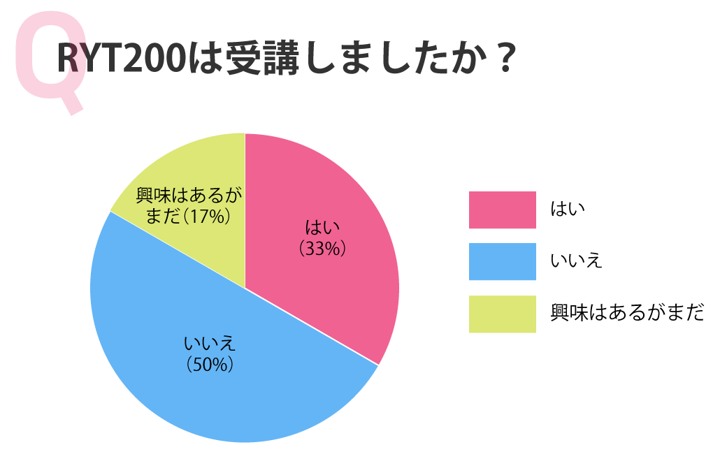 RYT200は受講しましたか?