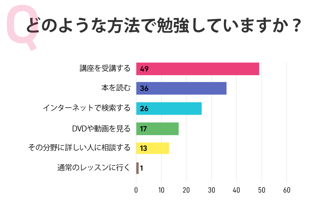 どのような方法で勉強していますか?