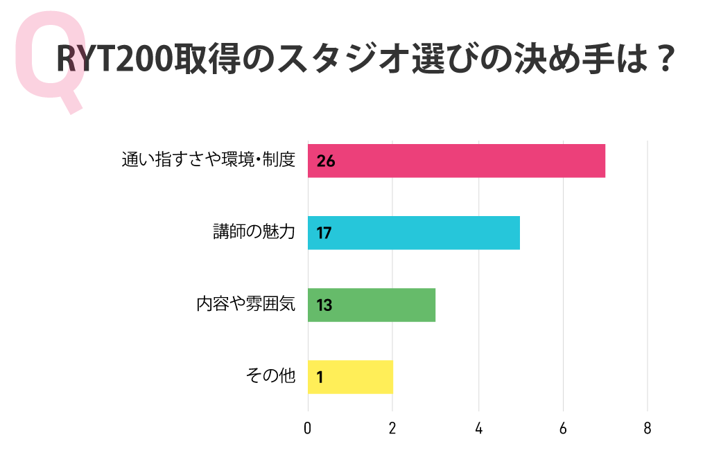 RYT200取得のスタジオ選びの決め手は?
