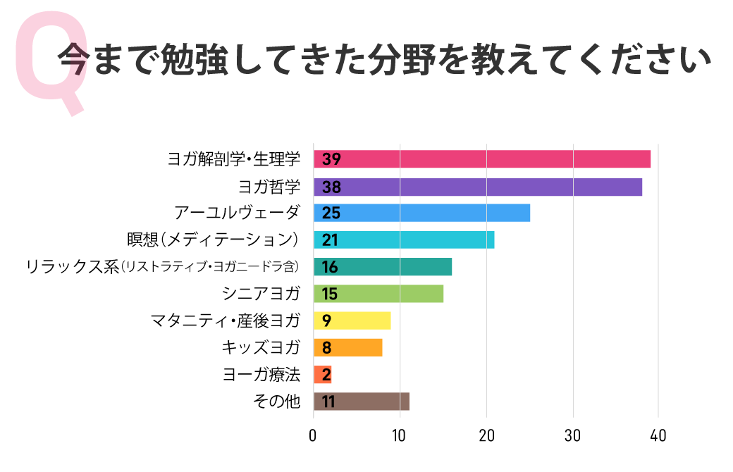 今まで勉強してきた分野を教えてください