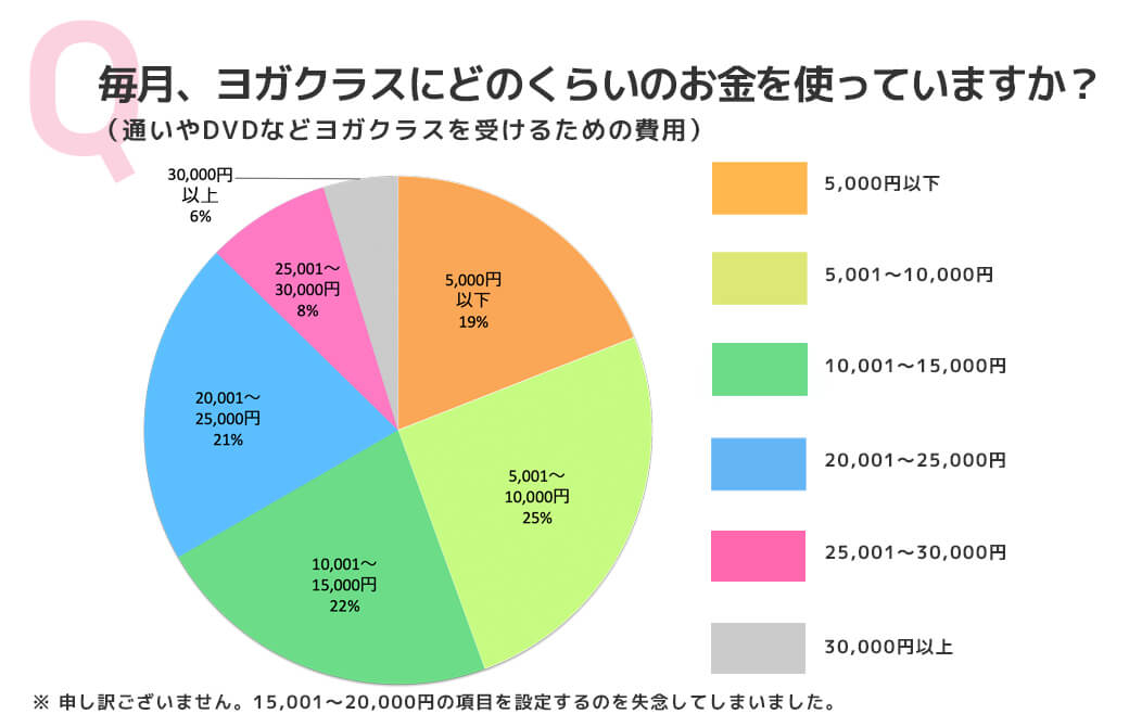 アンケート結果:毎月、ヨガクラスにどのくらいのお金を使っていますか?(通いやDVDなどヨガクラスを受けるための費用)
