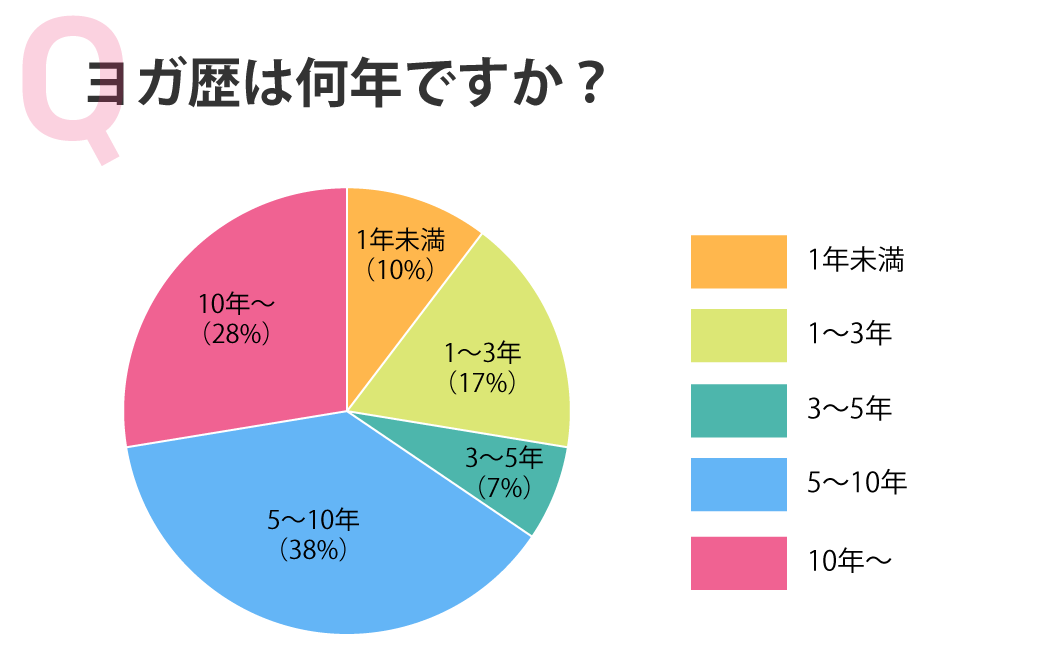 ヨガ歴は何年ですか?