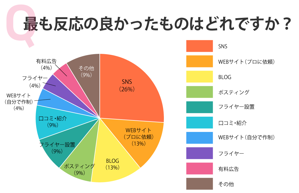 最も反応の良かったものはどれですか?
