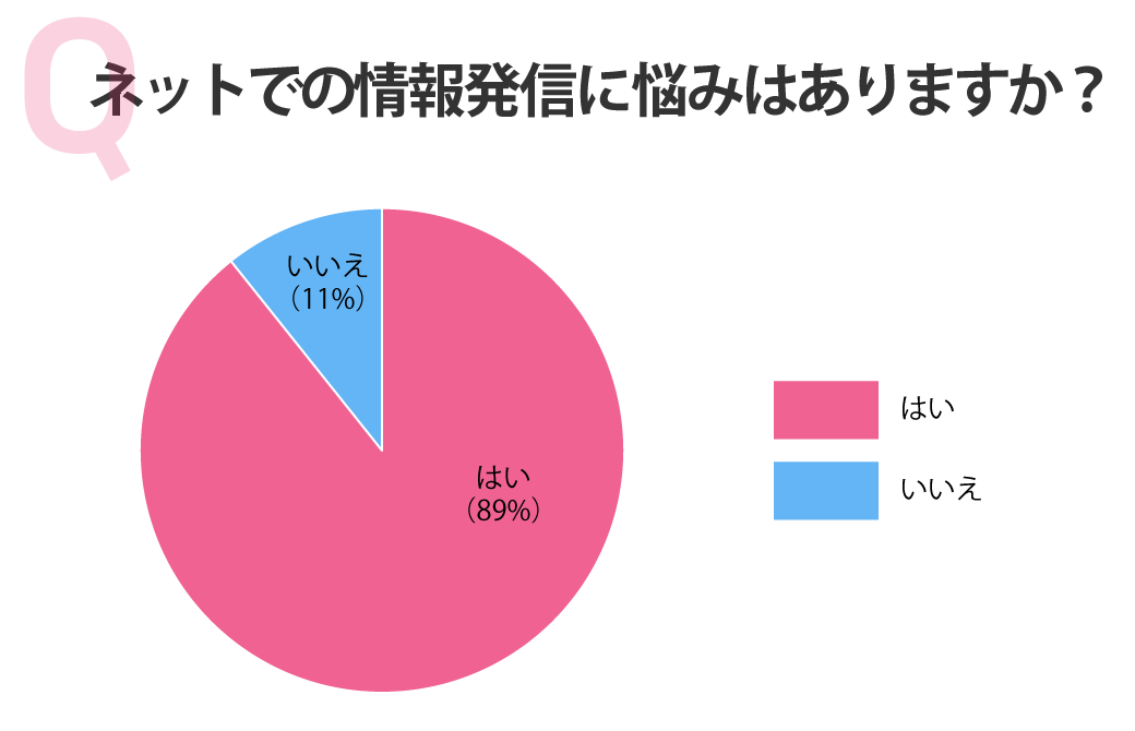 ネットでの情報発信に悩みはありますか?