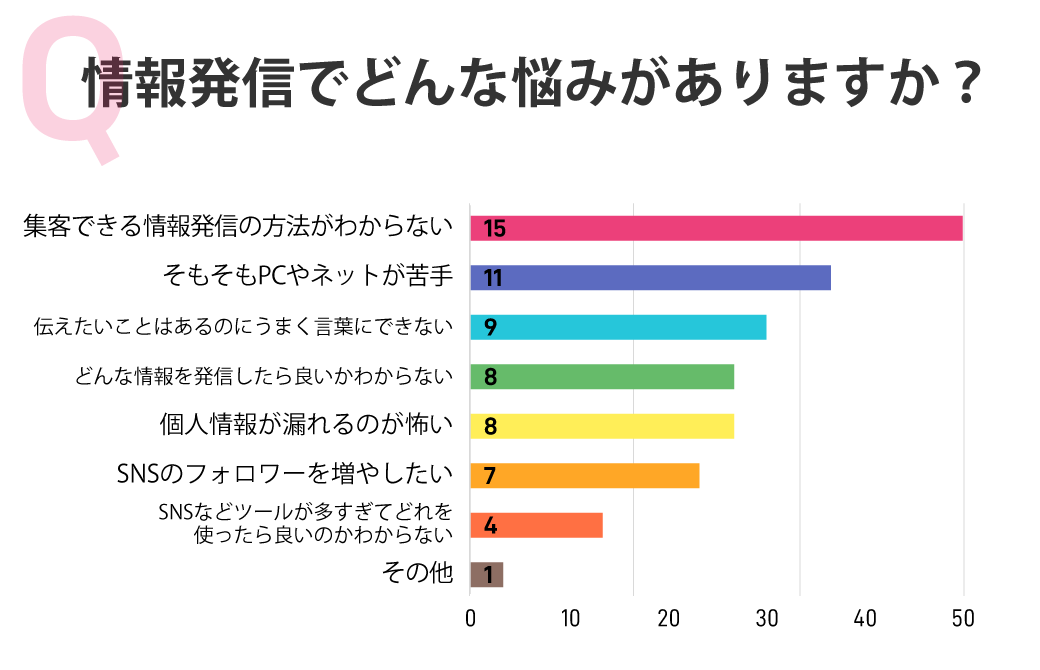 情報発信でどんな悩みがありますか?