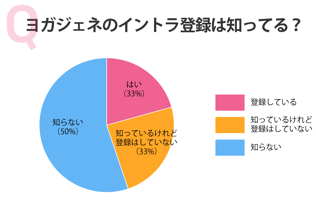ヨガジェネのイントラ登録は知ってる?