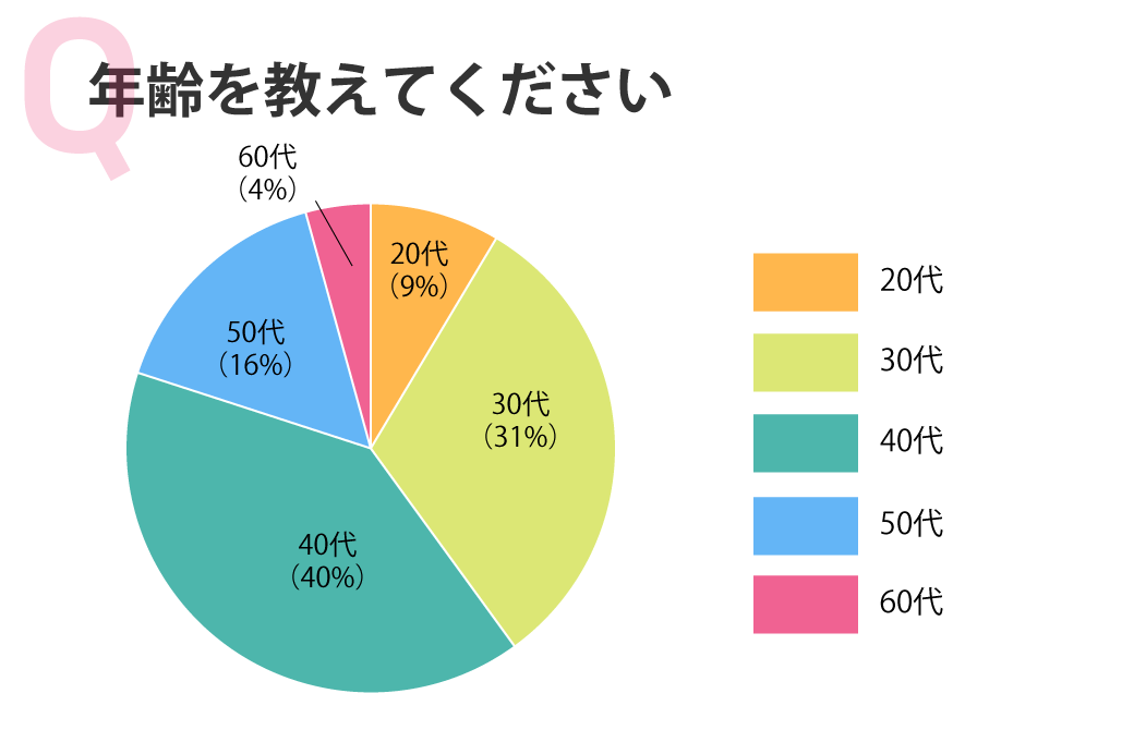 年齢を教えてください