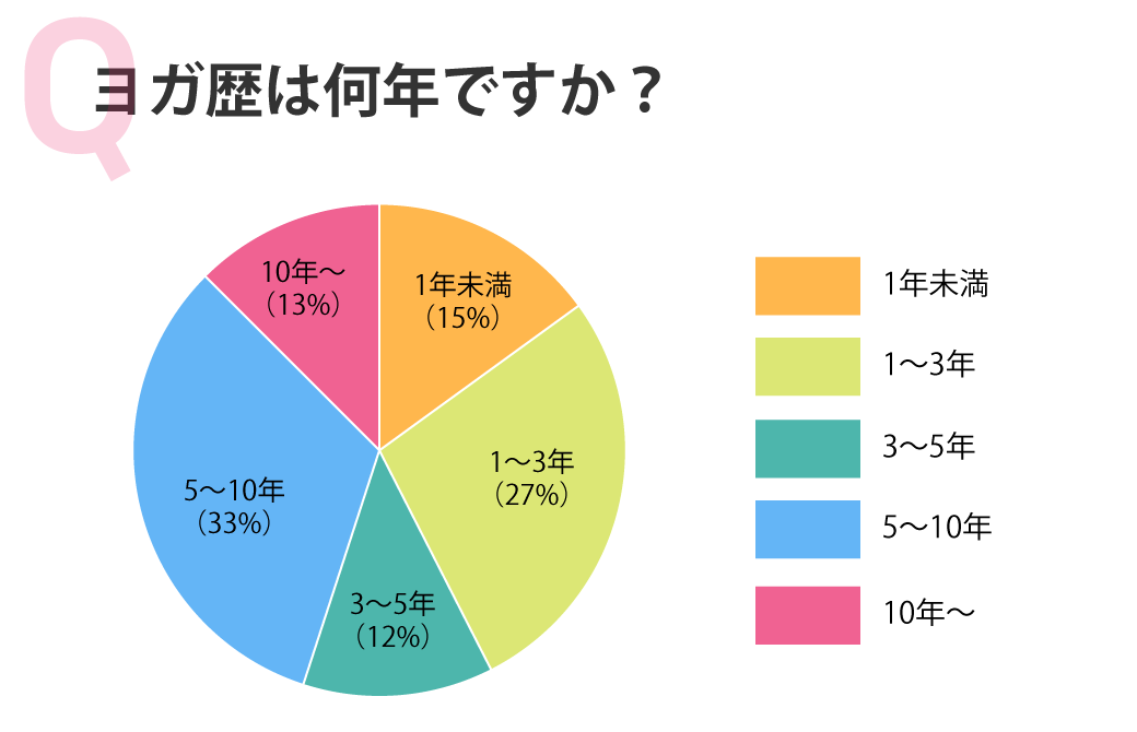 ヨガインストラクターさんに伺います:ヨガ歴は何年ですか?